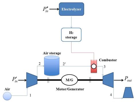 Hybrid Hydrogen and Mechanical Distributed Energy Storage