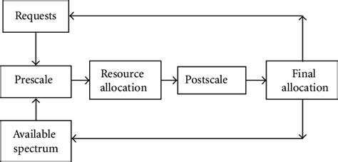 Image result for Allocation Process