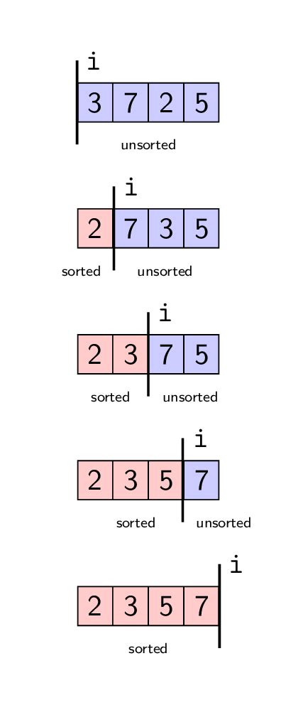 Image result for Example of Selection Sort