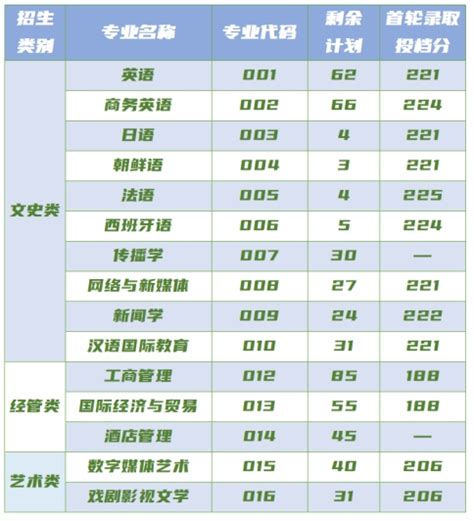 2023年浙江越秀外国语学院专升本数字媒体技术专业介绍 - 浙江专升本