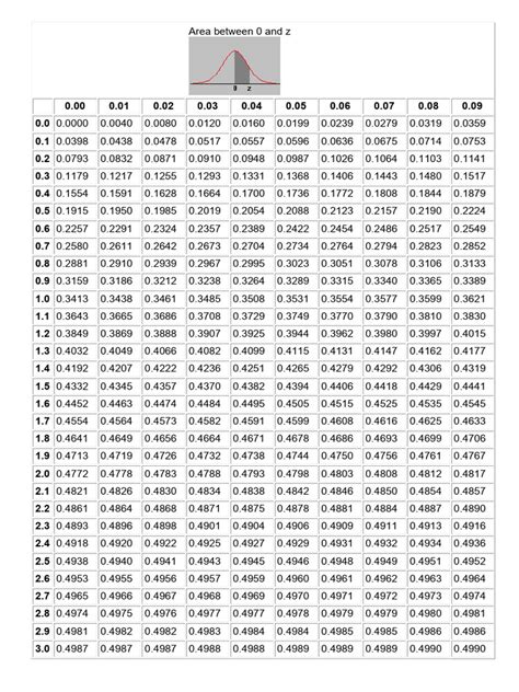 Unit Normal Distribution Table 的图像结果