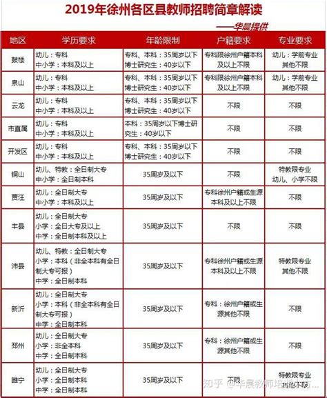 2019年徐州教师编制考试情况一览表 - 知乎
