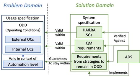 Image result for Operational Design