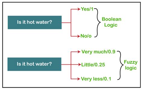 Image result for Fuzzy Logic Tutorial