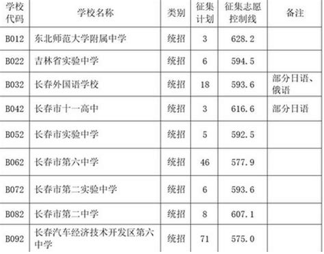 长春中学中考成绩排名,2023年长春初中学校排名前十 _学文网