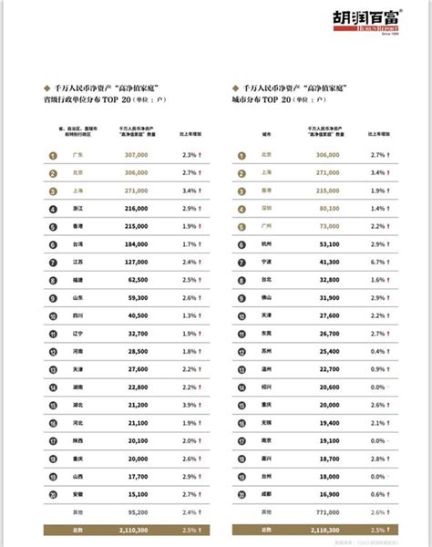 胡润研究院：中国拥有亿元及以上家庭净资产的超高净值家庭为13.8万户 | 互联网数据资讯网-199IT | 中文互联网数据研究资讯中心-199IT