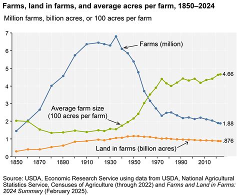 The number of U.S. farms continues slow decline | Economic Research Service