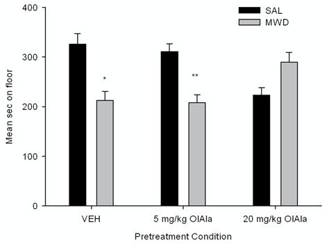 Orally Administered N-Oleoyl Alanine Blocks Acute Opioid Withdrawal ...