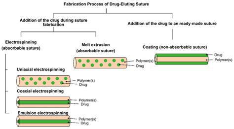 Electrospun Medical Sutures for Wound Healing: A Review