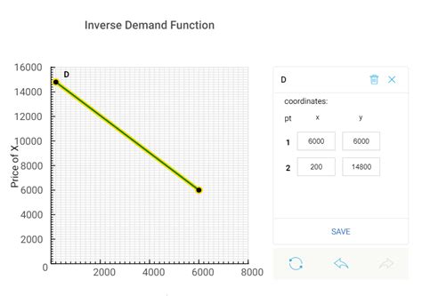 Image result for How to Make a Inverse Demand Function Graph