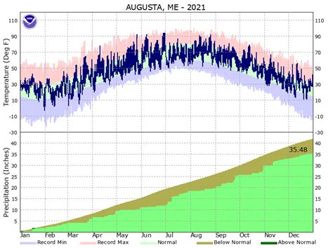 Climate Information Library - National Weather Service Portland Gray Maine