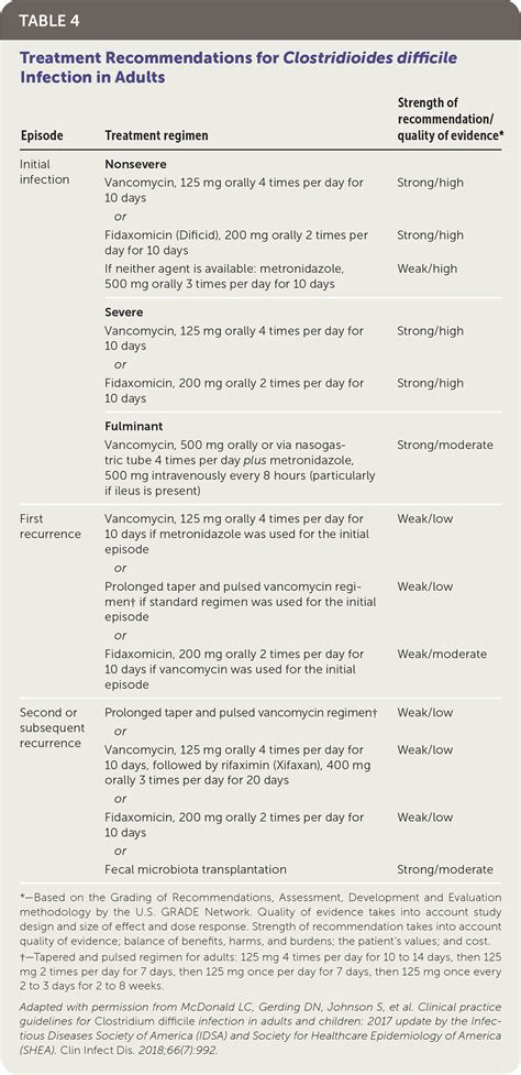 Clostridioides difficile Infection: Update on Management | AAFP