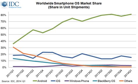 smartphone os market share