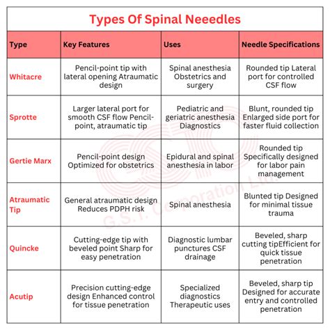 Epidural Needle Types