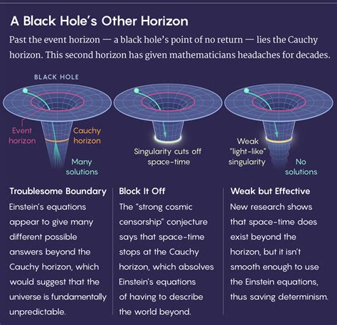 Black Hole Infinite Equation Einstein