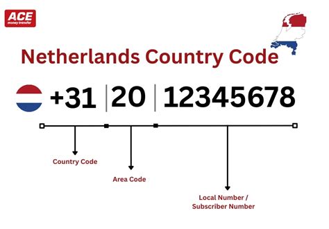 Image result for NL Country Code