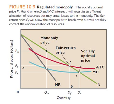 Regulated Monopoly Graph 的图像结果