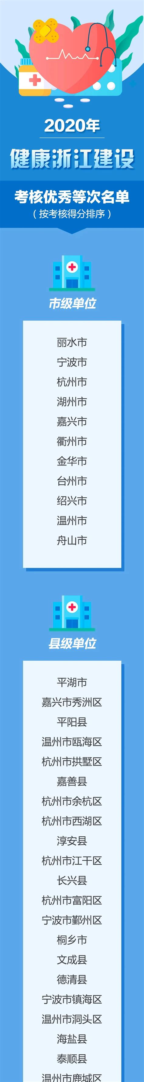 2020年健康浙江建设考核结果公布，看看各地表现如何-杭州新闻中心-杭州网