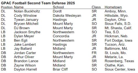 2025 GPAC Football All-Conference honors announced