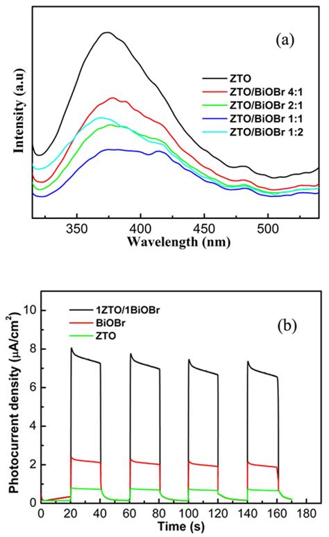 A Facile Approach for the Synthesis of Zn2SnO4/BiOBr Hybrid ...