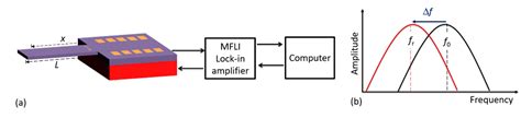 Cantilever-Droplet-Based Sensing of Magnetic Particle Concentrations in ...