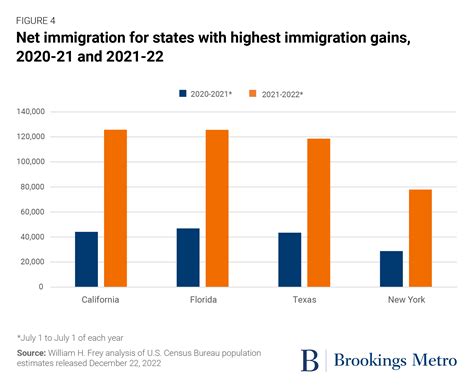 New census estimates show a tepid rise in U.S. population growth, buoyed by immigration | Brookings