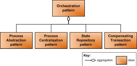 Image result for Orchestrator Pattern