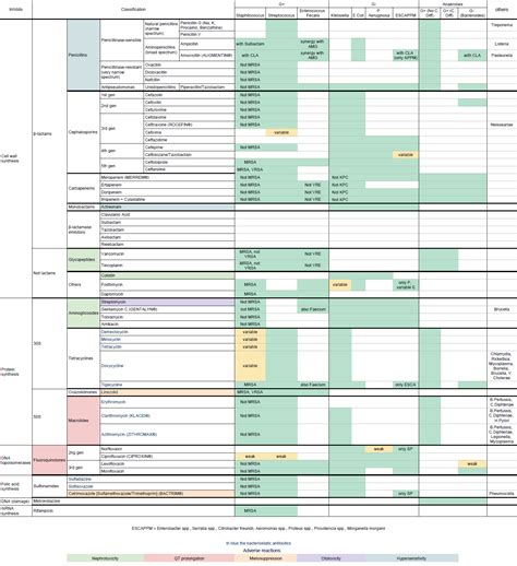 Antibiotic Coverage Chart 2021 at Florence Adams blog
