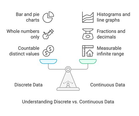 Image result for Discrete vs Continuous Data