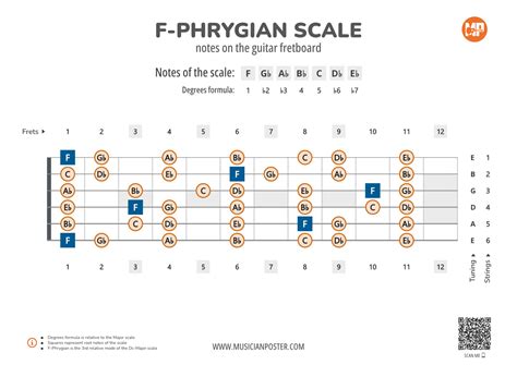 F-Phrygian Scale Notes on the Guitar Fretboard PDF Diagram