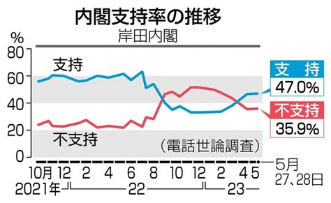 [B! あとで読む] 岸田内閣支持率横ばい48％ 10万円「反対」44％ 毎日新聞調査 | 毎日新聞