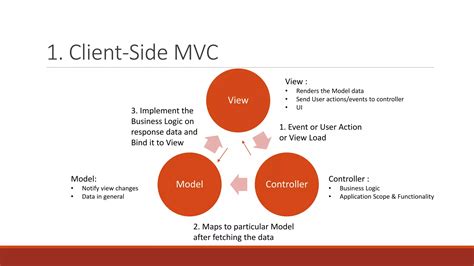 AngularJS Overview 的图像结果