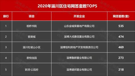 权威、全面、真实的，淄博市2020年度楼市数据来啦！