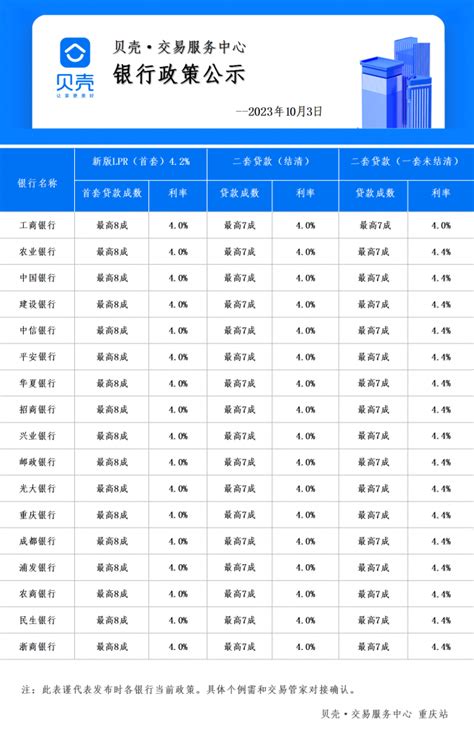 2023年重庆最新房贷利率一览表（12月更新） | 小壮的自留地