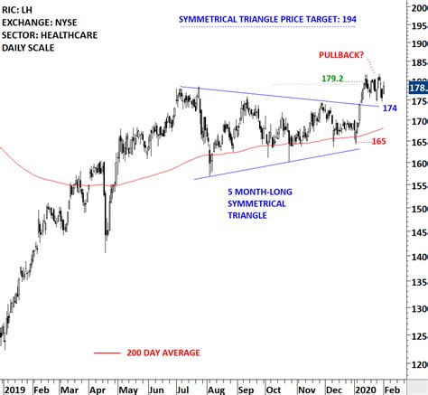 Symmetrical Triangle Chart Pattern 的图像结果