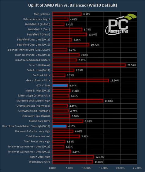 AMD Releases Ryzen Balanced Power Plan - Test Results Inside - PC ...