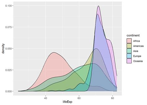 Image result for Gapminder Ggplot Code Diagram