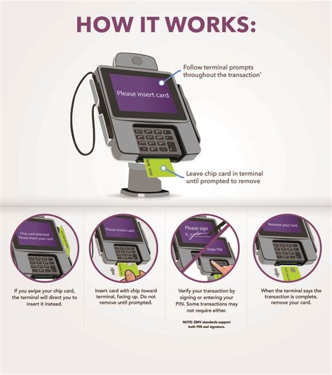 Image result for How to Program a Chip Card