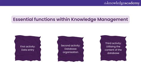 ITIL Knowledge Management Process 的图像结果