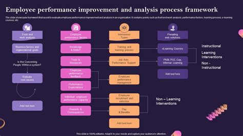 Performance Improvement Process 的图像结果