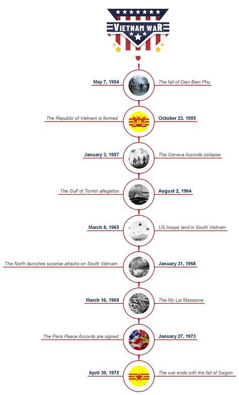 The Vietnam War Timeline: Important Dates And Events