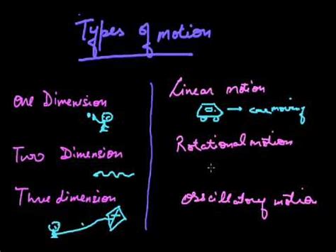 Types of Motion Video Lecture - Class 9