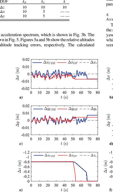 Nonlinear Controller 的图像结果