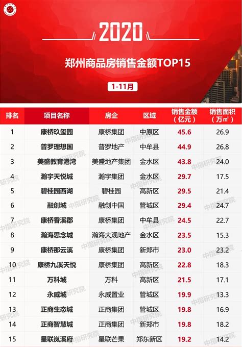 2021年1-5月中国房地产企业销售业绩TOP200_凤凰网财经_凤凰网