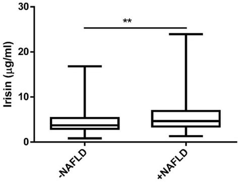 Irisin Is Related to Non-Alcoholic Fatty Liver Disease (NAFLD)