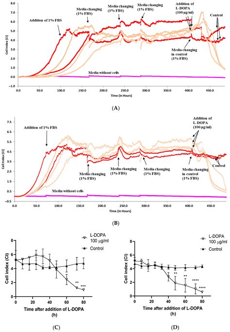 Optimization of Impedance-Based Real-Time Assay in xCELLigence RTCA ...
