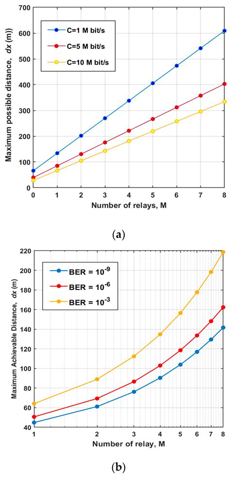 Enhancing Vehicular VLC Systems with Multi-Relay Techniques: A ...