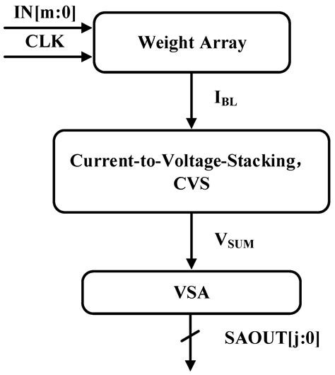 A Multi-Bit Quantization Low-Latency Voltage Sense Amplifier Applied in ...