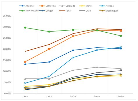 Languages | Free Full-Text | Shift Still Happens: Spanish Language ...