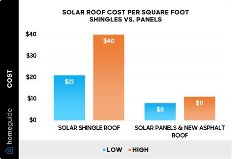 Solar Roof Cost Per Square Foot at Beverly Browning blog